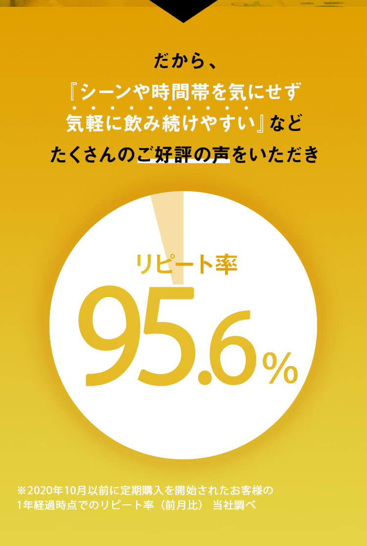 だから、『シーンや時間帯を気にせず気軽に飲み続けやすい』などたくさんのご好評の声をいただき「リピート率96％！」