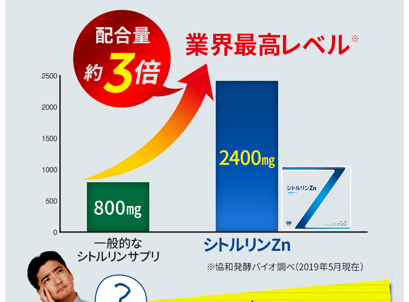 一般的なシトルリンサプリより配合量約3倍アップ