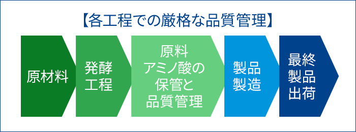 各工程での厳格な品質保証