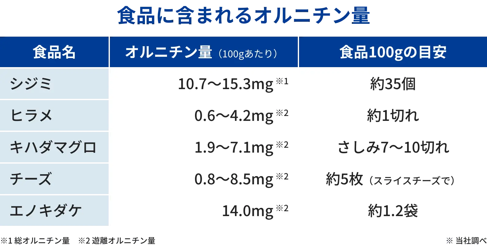食品に含まれるオルニチン量