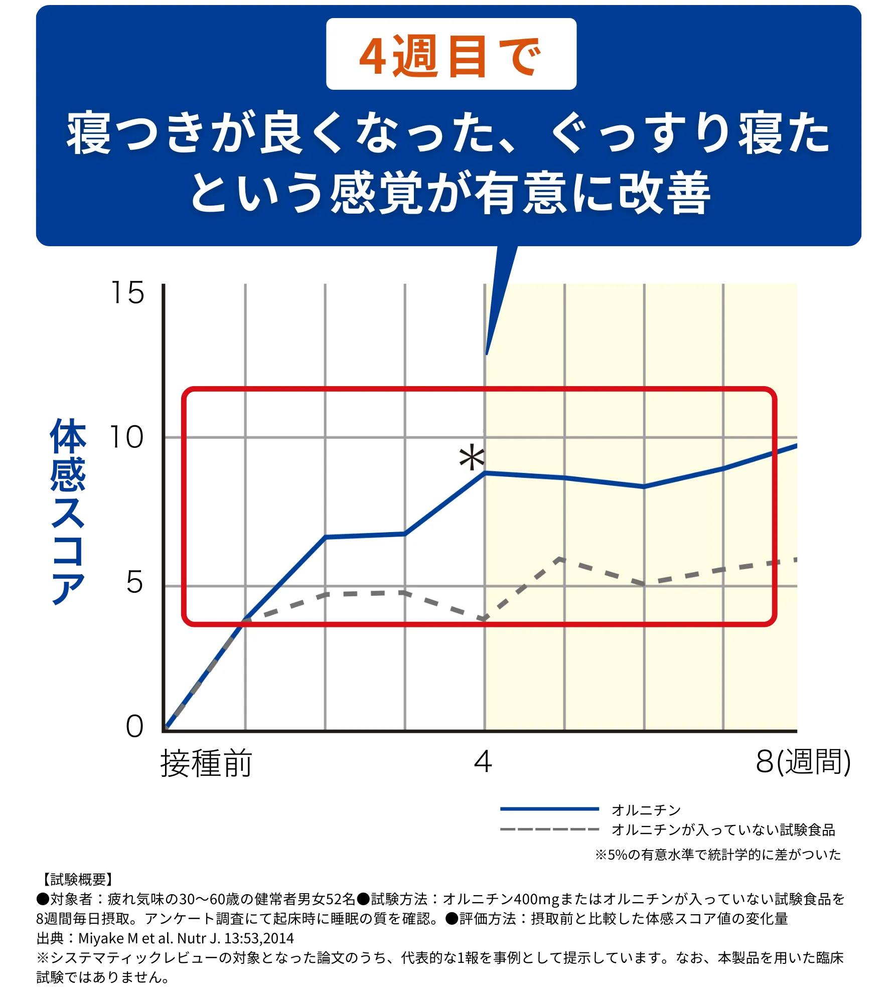 4週目で寝付きが良くなった、ぐっすり寝たという感覚が優位に改善