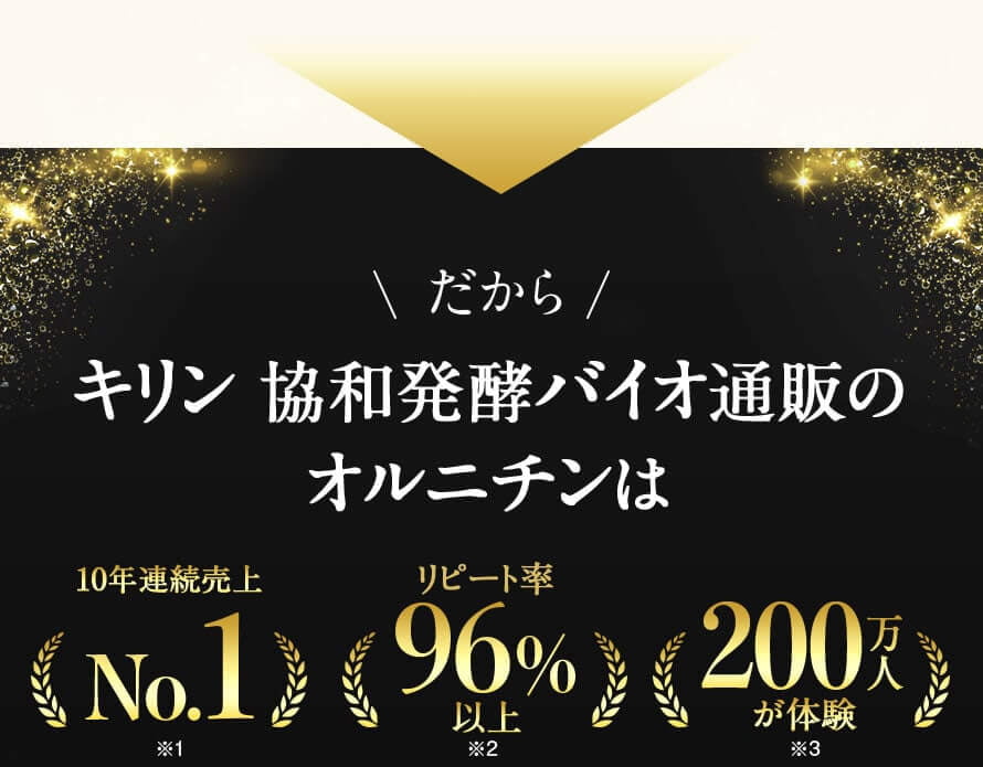 だから、キリン 協和発酵バイオ通販のオルニチンは 10年連続売上No.1 リピート率96%以上 200万人が体験