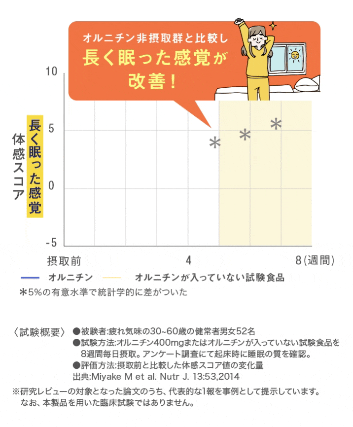 オルニチン非摂取群と比較し長く眠った感覚が改善！
