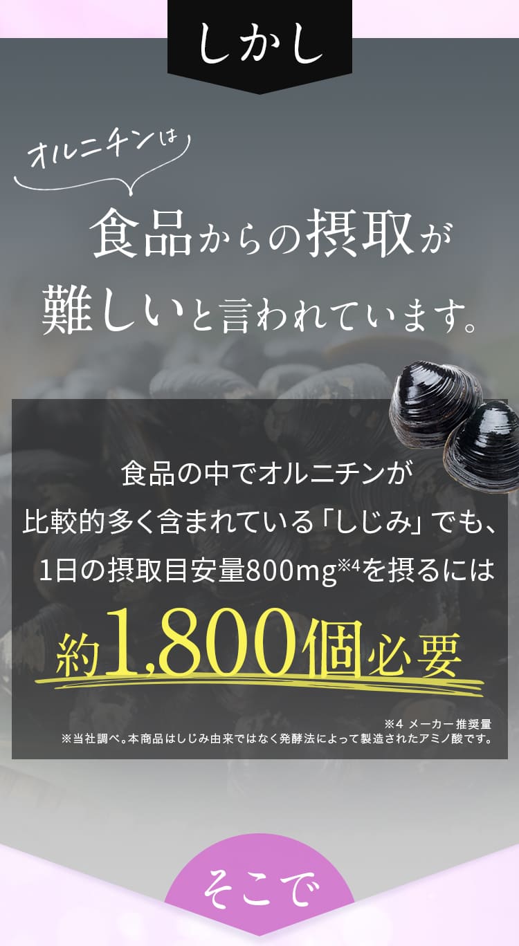 しかしオルニチンは食品からの摂取が 難しいと言われています。食品の中でオルニチンが 比較的多く含まれている「しじみ」でも、 1日の摂取目安量800mg※4を摂るには 約1,800個必要 そこで