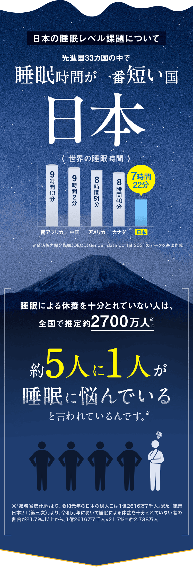 日本は先進国33カ国の中で最も睡眠時間が短く、約5人に1人が睡眠に悩んでいると言われているんです。