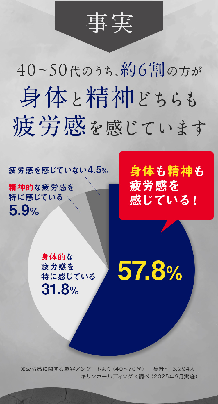 40~50代のうち、約6割の方が身体と精神どちらも疲労感を感じています